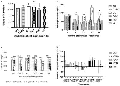 Field Evaluation of Chemotherapy on HLB-Affected Citrus Trees With Emphasis on Fruit Yield and Quality